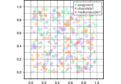 Scatter plots with a legend